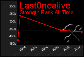 Total Graph of Last0nealive