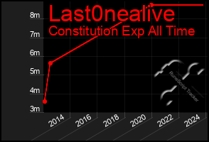 Total Graph of Last0nealive