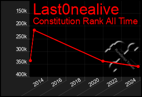 Total Graph of Last0nealive