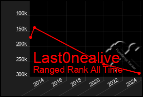 Total Graph of Last0nealive