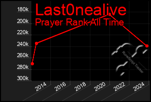 Total Graph of Last0nealive