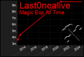 Total Graph of Last0nealive