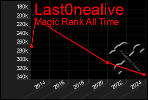 Total Graph of Last0nealive