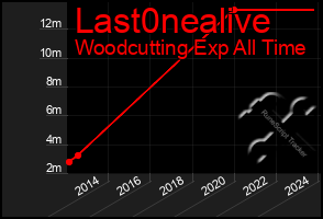 Total Graph of Last0nealive