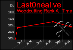 Total Graph of Last0nealive