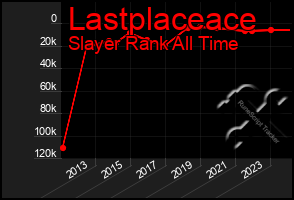 Total Graph of Lastplaceace