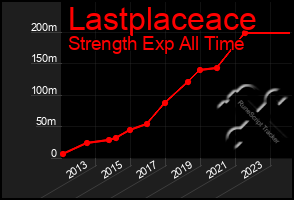 Total Graph of Lastplaceace