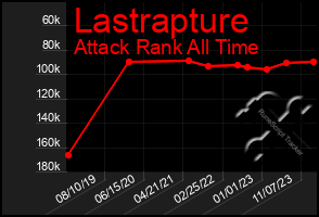 Total Graph of Lastrapture