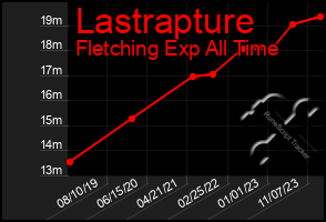 Total Graph of Lastrapture