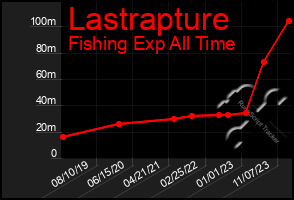 Total Graph of Lastrapture