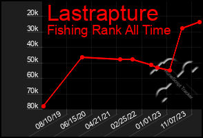 Total Graph of Lastrapture