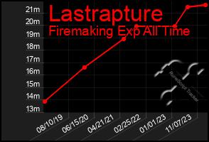 Total Graph of Lastrapture