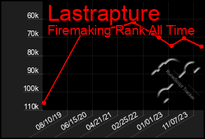 Total Graph of Lastrapture