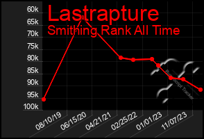 Total Graph of Lastrapture