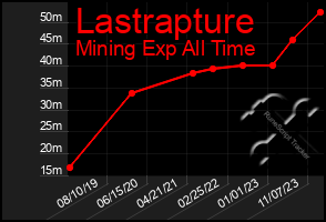 Total Graph of Lastrapture