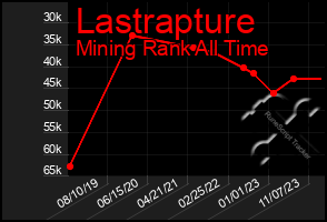 Total Graph of Lastrapture