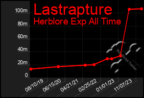 Total Graph of Lastrapture