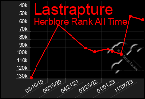 Total Graph of Lastrapture