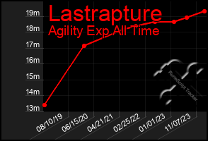 Total Graph of Lastrapture