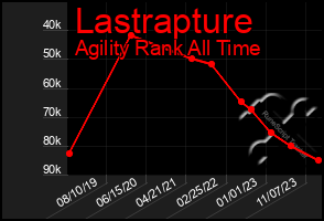 Total Graph of Lastrapture