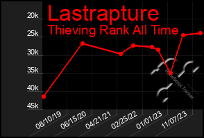 Total Graph of Lastrapture