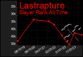 Total Graph of Lastrapture