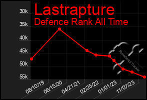 Total Graph of Lastrapture