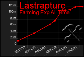 Total Graph of Lastrapture