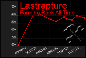 Total Graph of Lastrapture