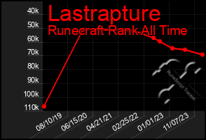 Total Graph of Lastrapture