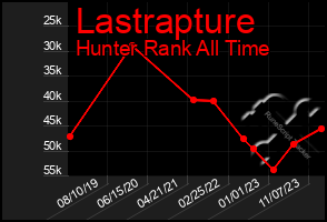 Total Graph of Lastrapture