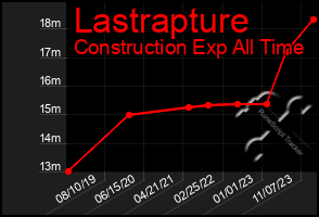 Total Graph of Lastrapture