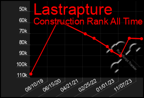 Total Graph of Lastrapture