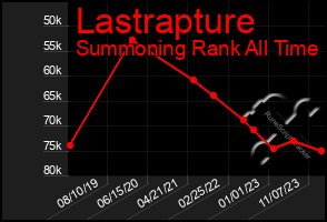 Total Graph of Lastrapture