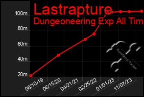 Total Graph of Lastrapture