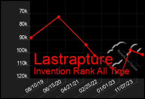 Total Graph of Lastrapture