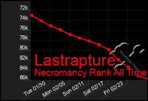 Total Graph of Lastrapture