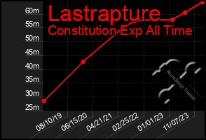 Total Graph of Lastrapture