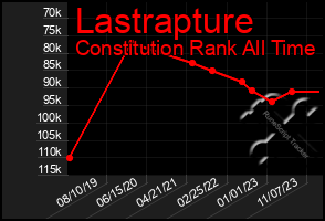 Total Graph of Lastrapture