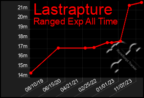 Total Graph of Lastrapture