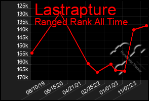 Total Graph of Lastrapture