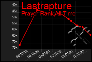 Total Graph of Lastrapture