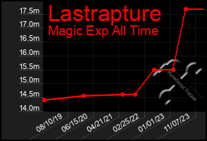 Total Graph of Lastrapture