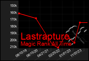 Total Graph of Lastrapture