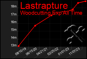 Total Graph of Lastrapture