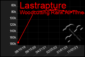 Total Graph of Lastrapture