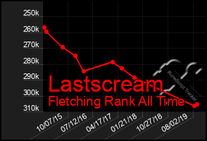 Total Graph of Lastscream