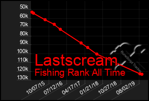 Total Graph of Lastscream