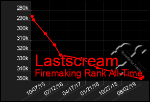 Total Graph of Lastscream