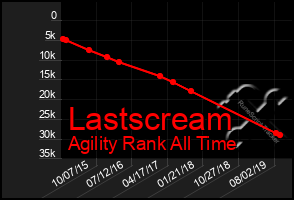 Total Graph of Lastscream